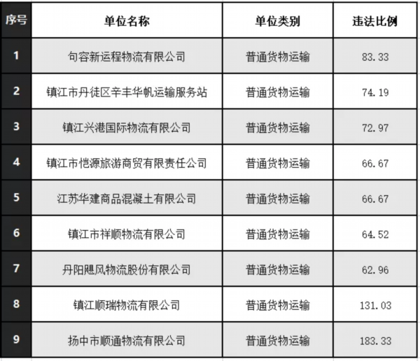 实名曝光！镇江又一批重点运输企业“红黑榜”公布！