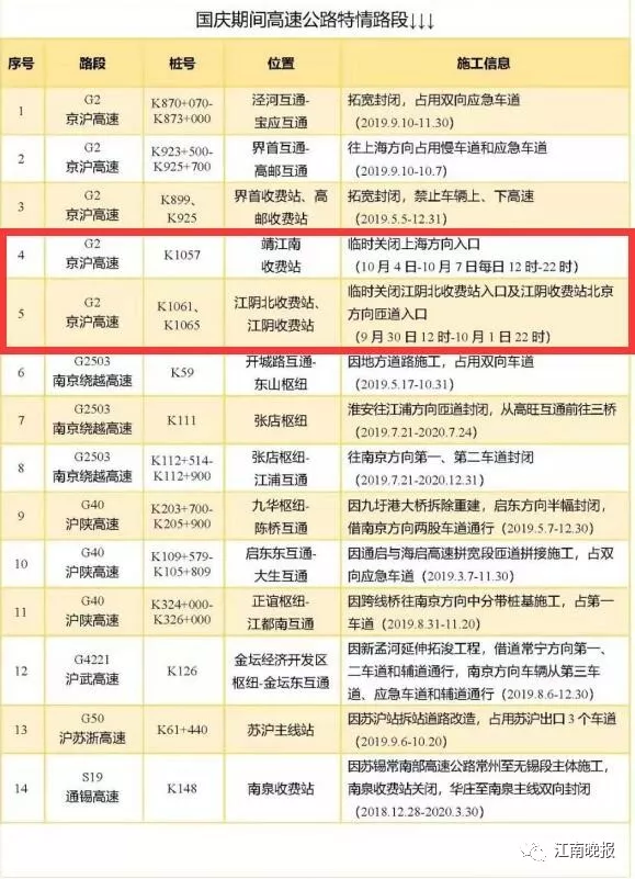 国庆期间，京沪高速江阴、江阴北和靖江南有入口临时关闭
