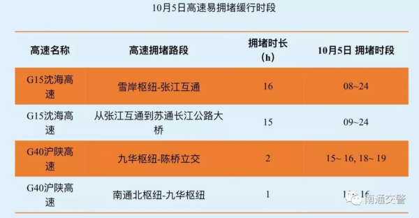 国庆长假南通哪里车最多？如何避堵？权威预测来了…