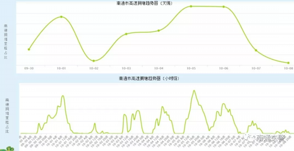 国庆长假南通哪里车最多？如何避堵？权威预测来了…