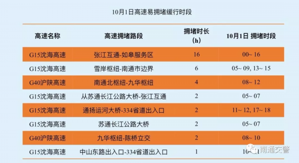 国庆长假南通哪里车最多？如何避堵？权威预测来了…