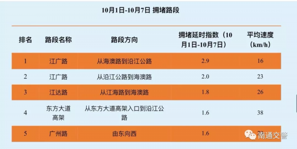 国庆长假南通哪里车最多？如何避堵？权威预测来了…
