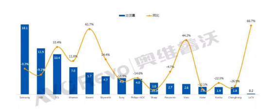 2019 H1全球TV主要品牌出货及同比情况（Data Source：AVC Revo unit：百万台，%）