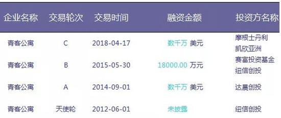 青客公寓融资史，来源：投中CVSource数据终端