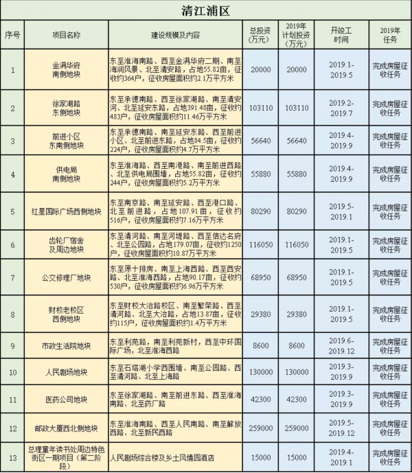 重磅利好！淮安最新棚改进展曝光！这些地方即将拆迁、改造！有你