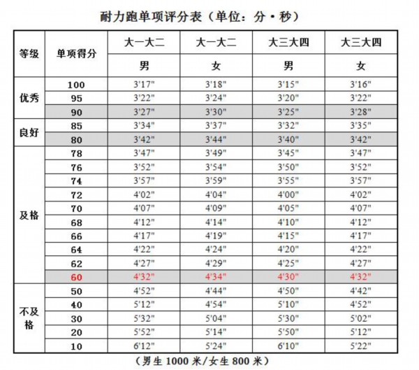 大学生耐力跑（男1000米/女800米）评分标准