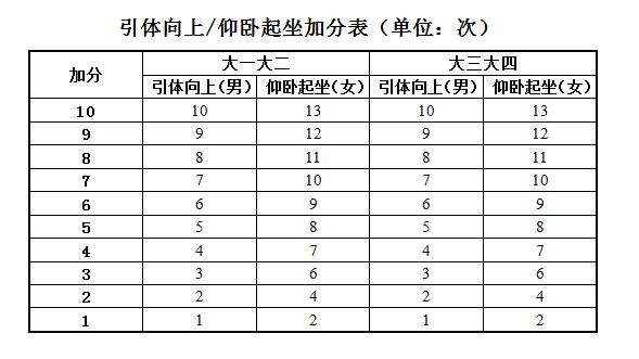 大学生体测加分标准