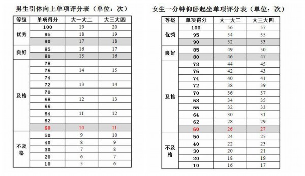大学生引体向上（男）/1分钟仰卧起坐（女）评分标准