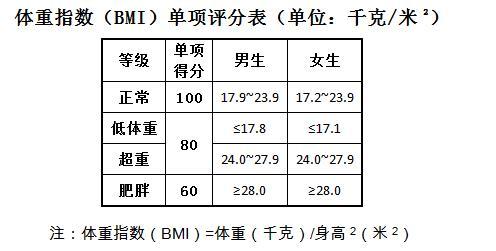 大学生体重指数评分标准