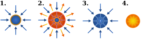 靶丸爆聚过程示意图，图片来源：Wikipedia