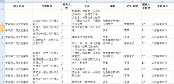 2020年“国考”！南京101个岗位招录147人
