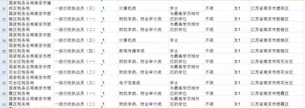 2020年“国考”！南京101个岗位招录147人