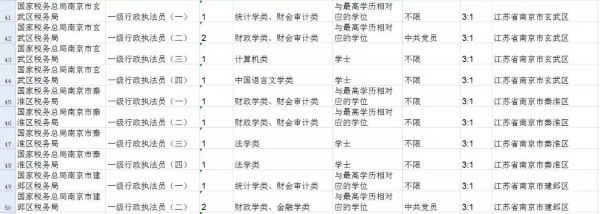 2020年“国考”！南京101个岗位招录147人