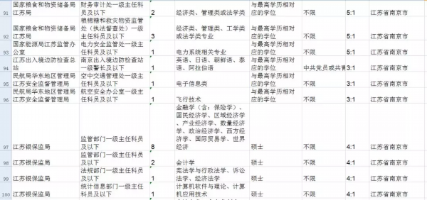 2020年“国考”！南京101个岗位招录147人