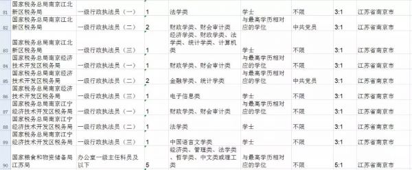 2020年“国考”！南京101个岗位招录147人