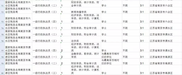 2020年“国考”！南京101个岗位招录147人
