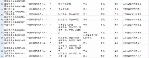 2020年“国考”！南京101个岗位招录147人