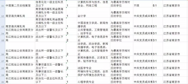2020年“国考”！南京101个岗位招录147人