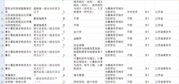 2020年“国考”！南京101个岗位招录147人