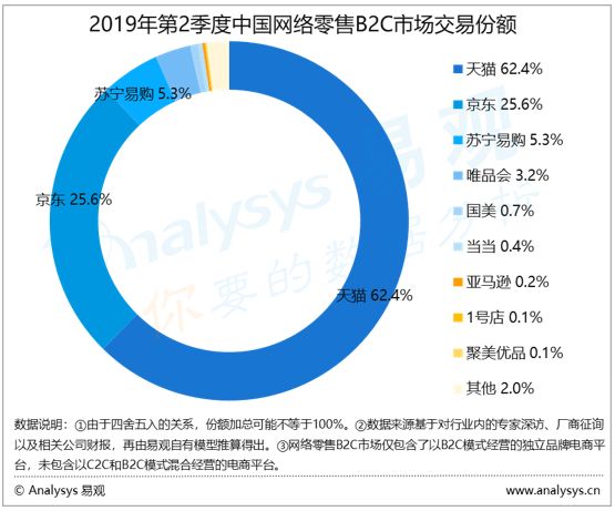  当当的市场份额占比只有0.4%。来源：Analysys易观