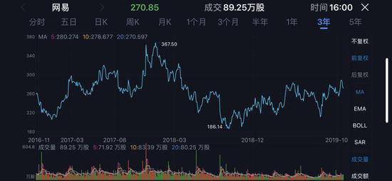 网易近三年股价走势
