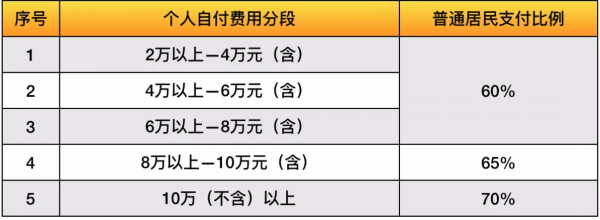 利好！南京市城乡居民大病保险待遇提高