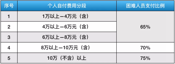 利好！南京市城乡居民大病保险待遇提高
