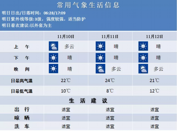 南京天气双十一将“遇冷”