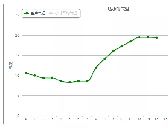 南京天气双十一将“遇冷”