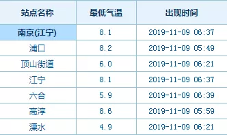 南京天气双十一将“遇冷”