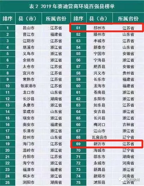 徐州到底怎么样？“国字号”权威榜单有排名！