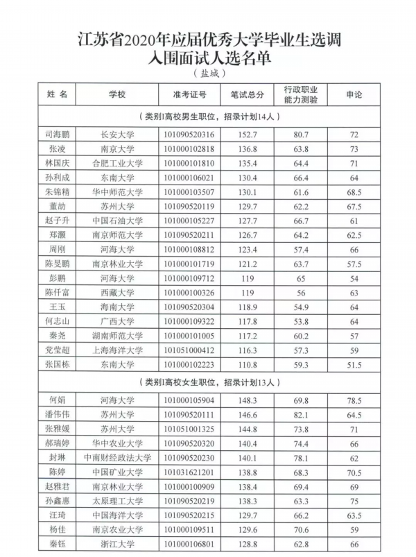 省选调生公告！这些学生入围盐城面试