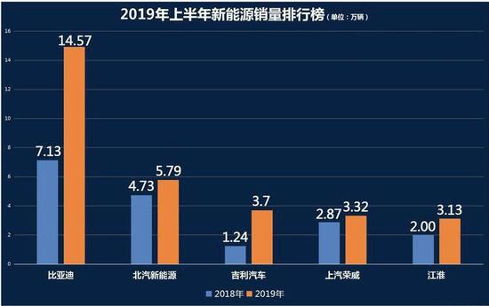  2019年上半年国内市场新能源汽车销售排行，前5名都是自主品牌