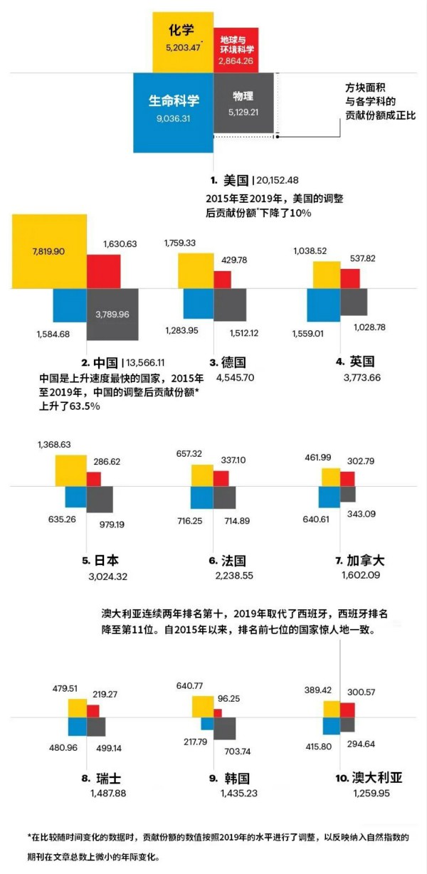 图说：年度产出居前十位的国家 来源：自然指数.jpg
