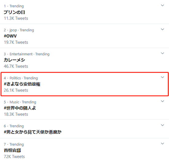 &ldquo;#再见安倍总理&rdquo;升至热门话题榜第四位（推特截图）