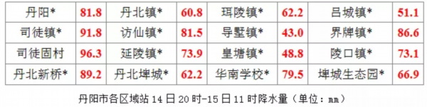 丹阳■丹阳发布暴雨橙色预警，多处严重积水路段公布
