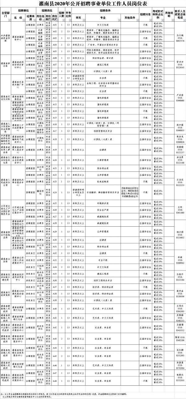 公告■有编制!连云港医院、事业单位招聘!