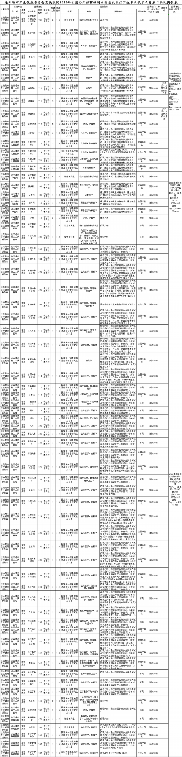 公告■有编制!连云港医院、事业单位招聘!
