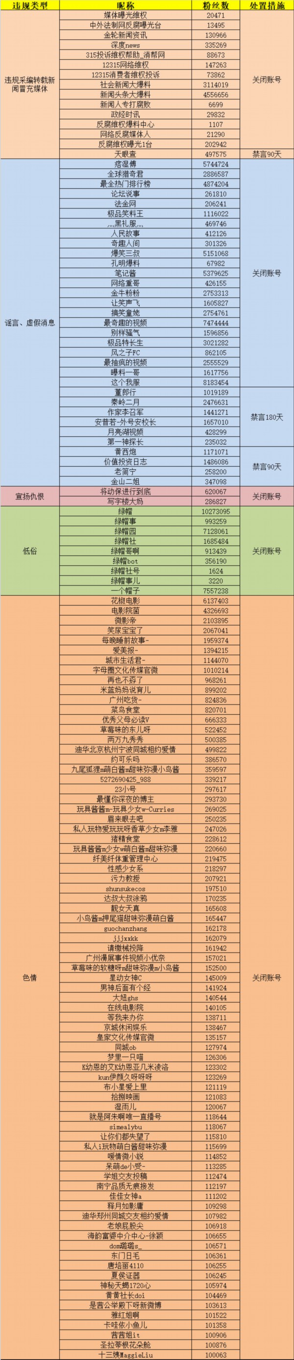 账号|微博整治平台自媒体突出问题：关闭禁言违规账号共136个