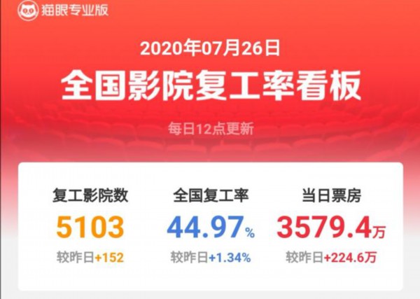 影院经理|影院开放首周：复工率接近50%，离真正复苏还有多远