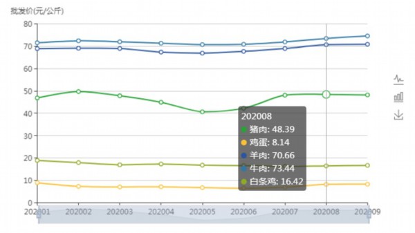  国内农产品批发价格月度数据 截图来源：农业农村部网站
