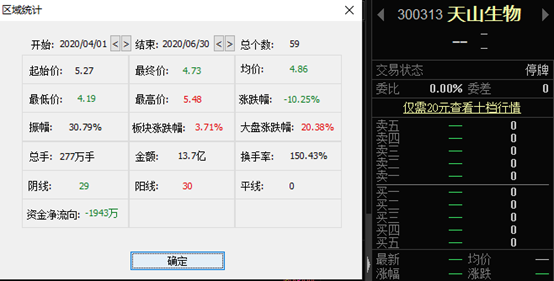 暴涨前夜精准潜伏！天山生物幕后赢家另有其人