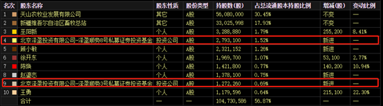 暴涨前夜精准潜伏！天山生物幕后赢家另有其人
