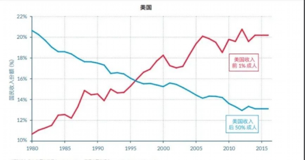     ▲时间财富与收入不平均数据库，《世界不平均报告2018》