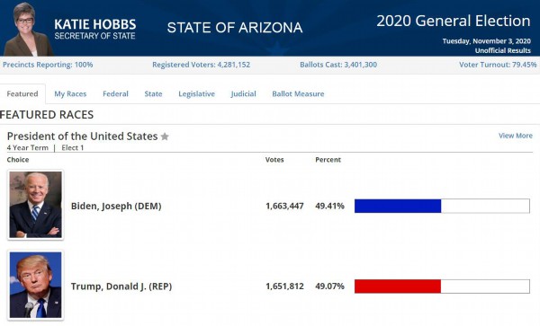 拜登|“悬念州”计票结束，拜登正式拿下亚利桑那州