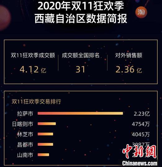 双十一|“双十一”西藏消费者最爱买什么？羽绒服和手机一个都不能少