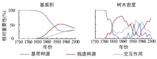 残遗种和基带种源分别对基面积、树木密度的相对重要性