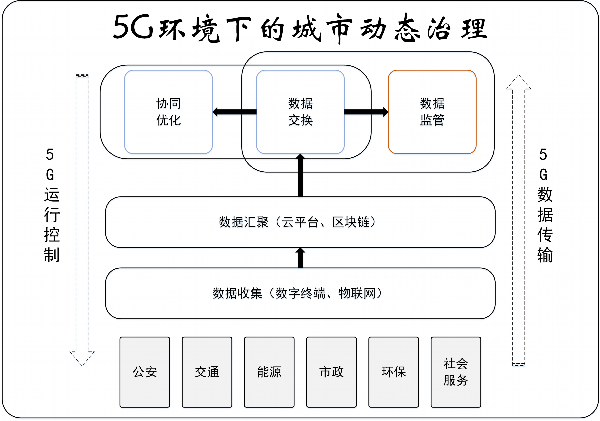 【实践新论】促进5G环境下的数据流动，构建城市动态治理体系