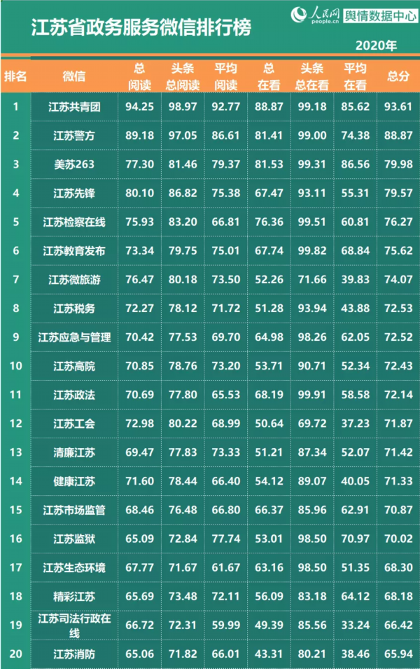 2020年江苏省政务和重点新闻媒体微博微信排行榜发布