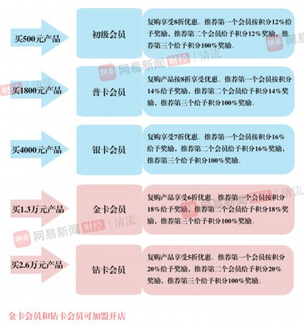 清流|隆力奇的偏门生意:会员热衷“拉人头” 经销商中惊现多位传销分子